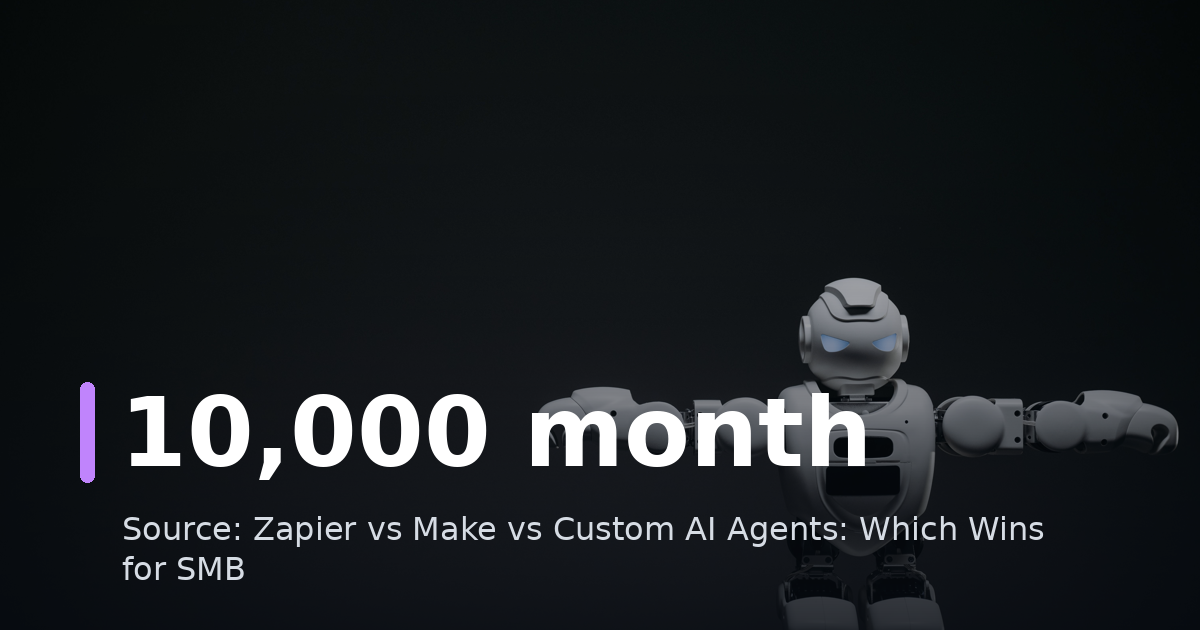 Zapier vs Make vs Custom AI Agents: Which Wins for SMB