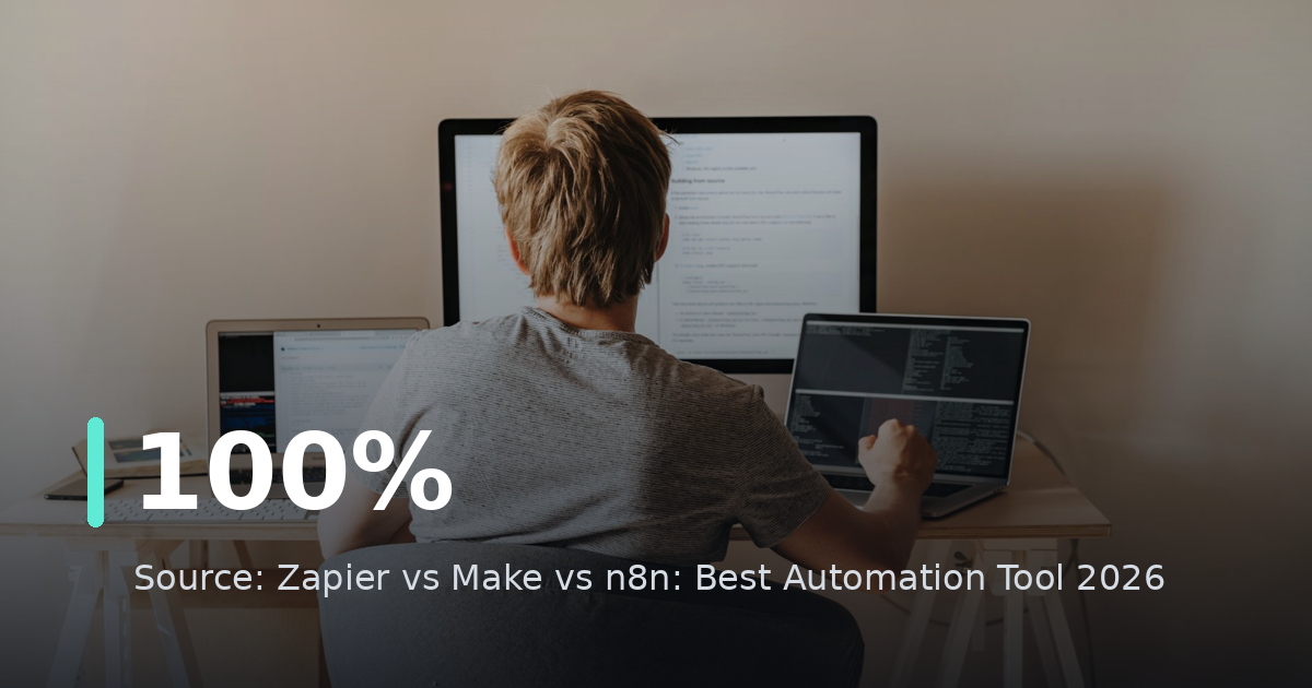 Zapier vs Make vs n8n: Best Automation Tool 2026