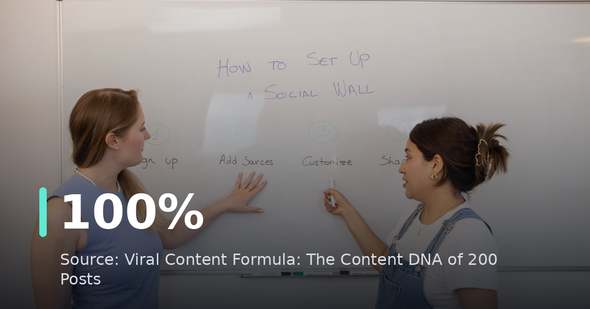 Viral Content Formula: The Content DNA of 200 Posts