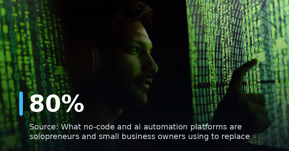 What no-code and ai automation platforms are solopreneurs and small business owners using to replace full growth and operations teams?