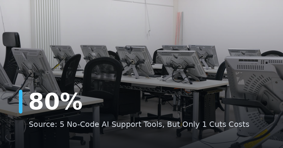 5 No-Code AI Support Tools, But Only 1 Cuts Costs