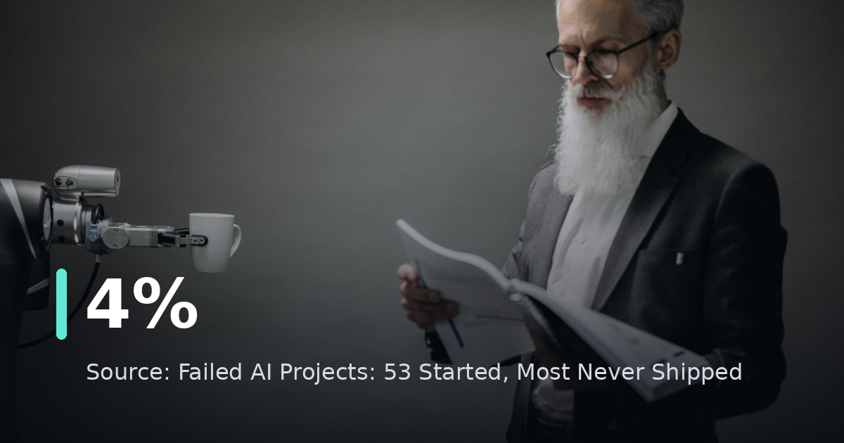 Failed AI Projects: 53 Started, Most Never Shipped