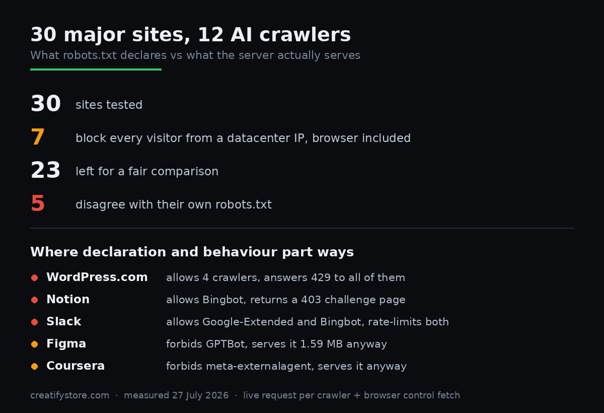 30 major sites tested against 12 AI crawlers: results